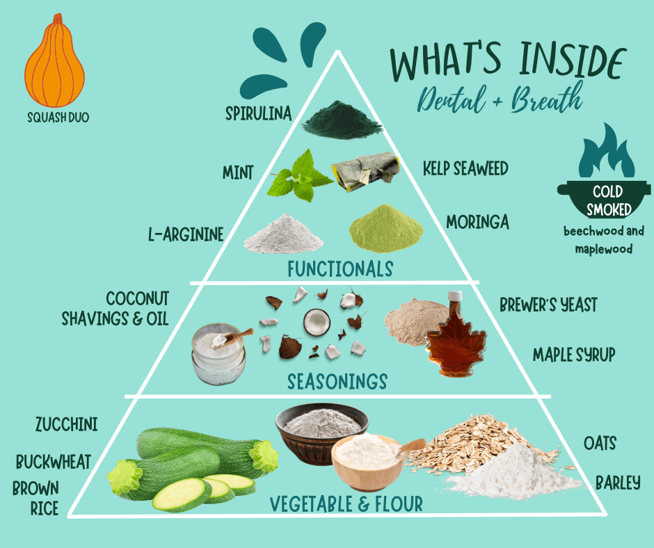 ingredients pyramid for dental + breath supplement on myhometreats.ca